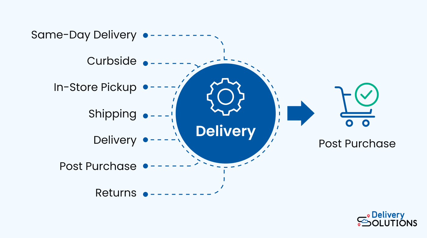 How delivery management systems synchronize