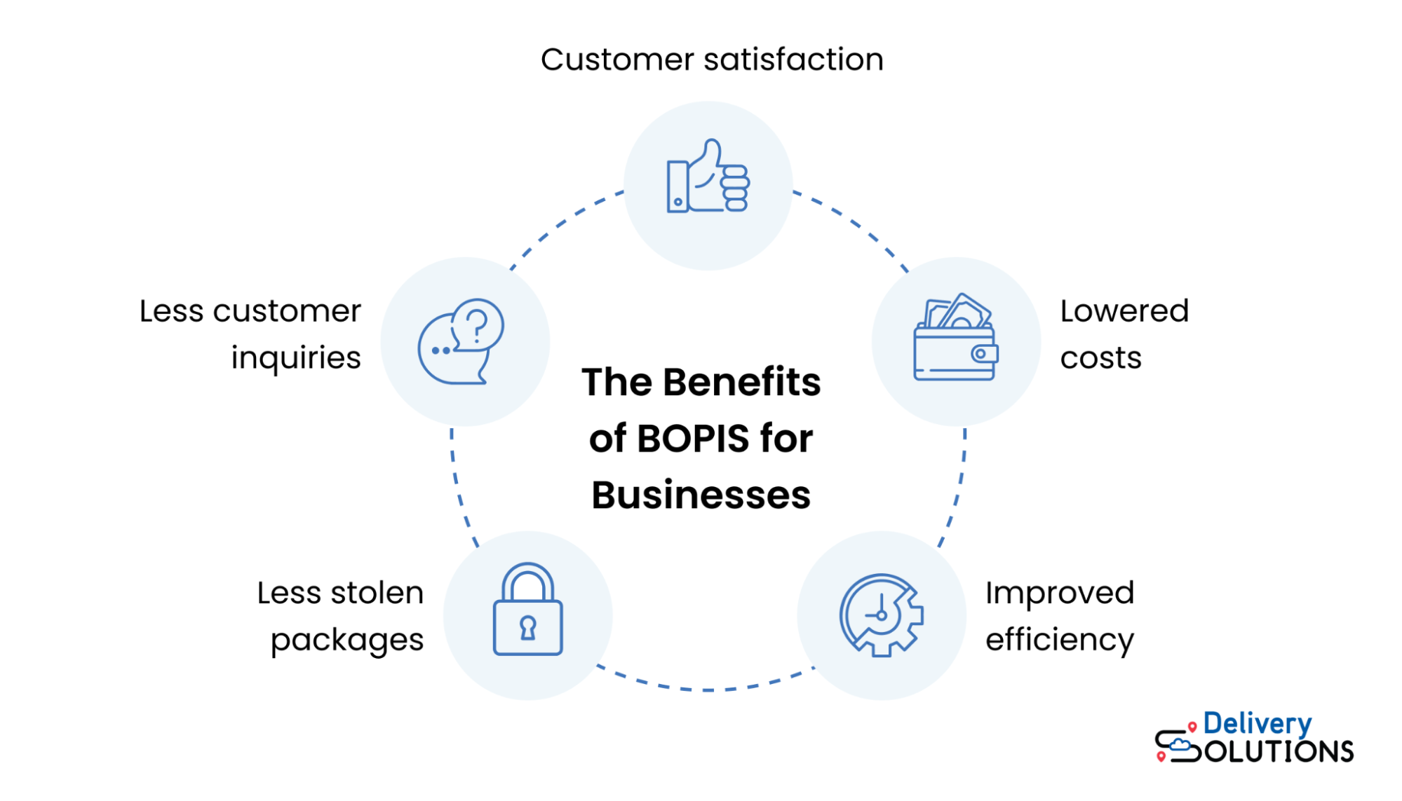 The Business Benefits of BOPIS