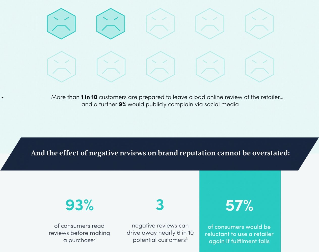 Effects of negative online reviews