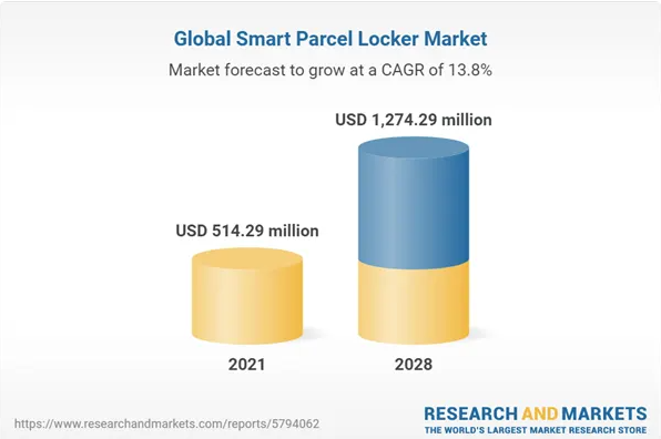 The global smart parcel locker market growth rate