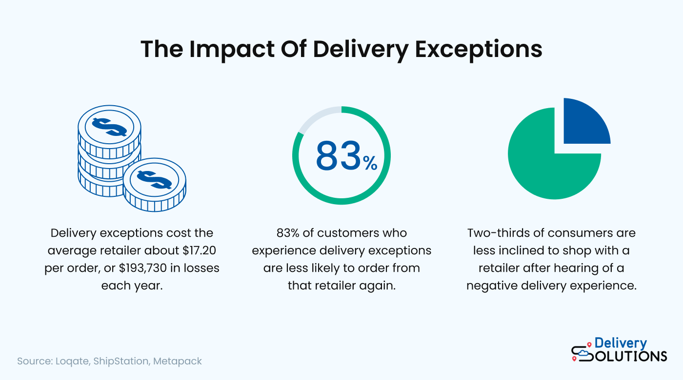 Stats showing the impact of delivery exceptions on retailers