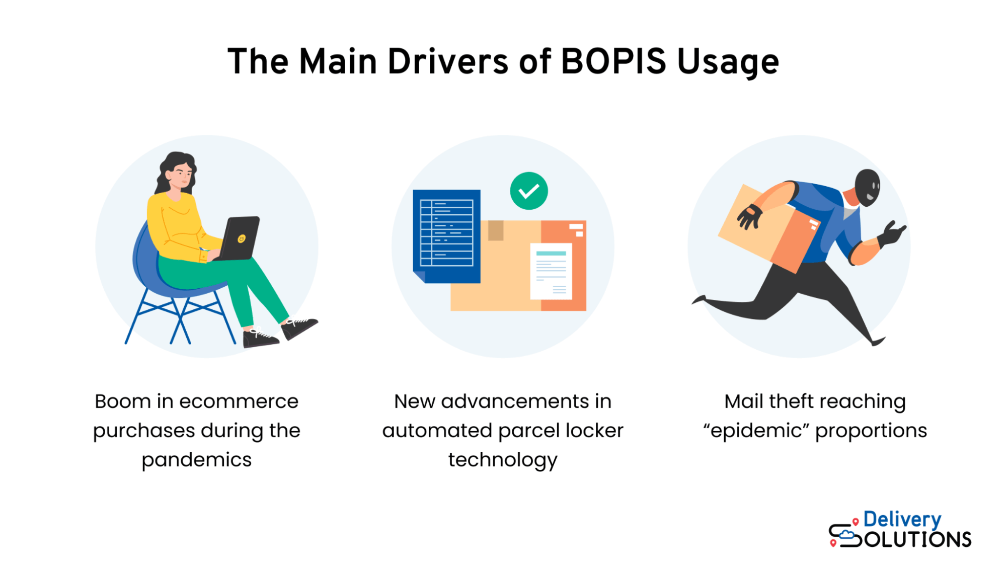 Trends Leading to BOPIS