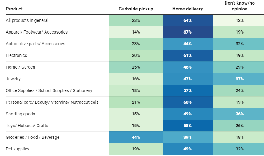 Graphic showing data about which products are more popular when delivered by curbside pickup or home delivery