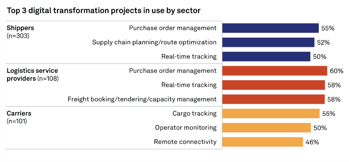 A graph showing the top 3 digital transformation projects by sector