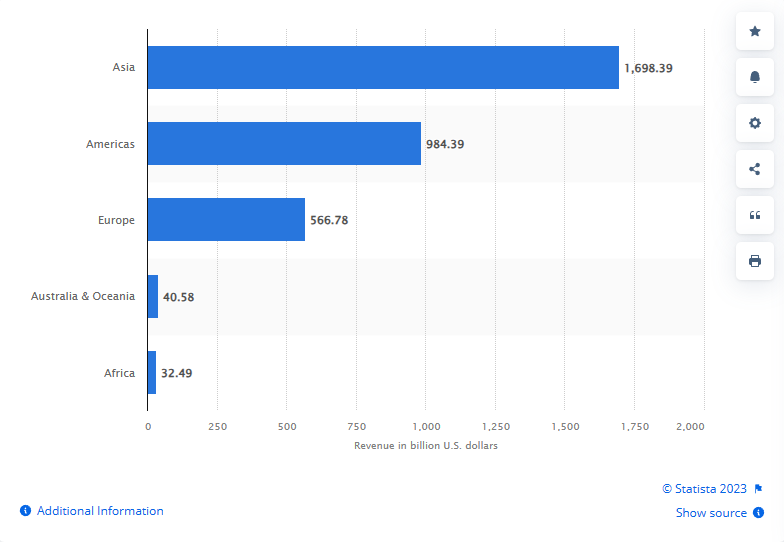 A graph showing total retail e-commerce revenue worldwide