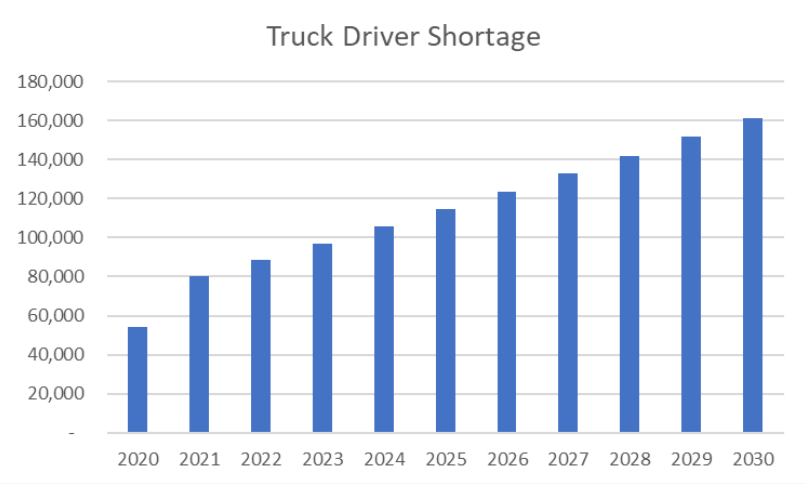 A graph showing the growing truck driver shortage