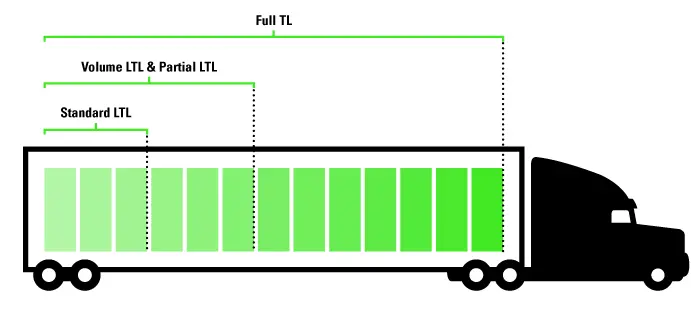 Shipping truck diagram