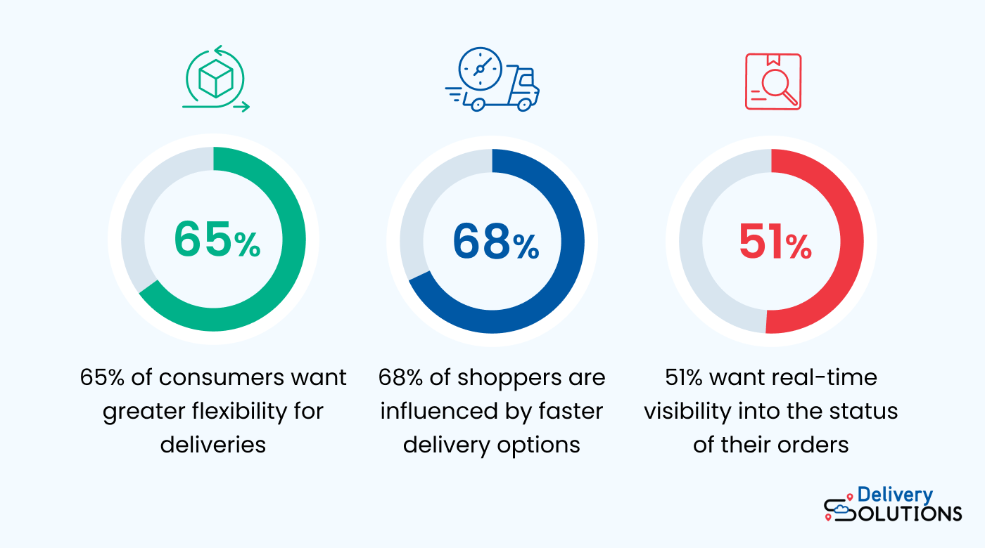 Image of customer expectation statistics from delivery services