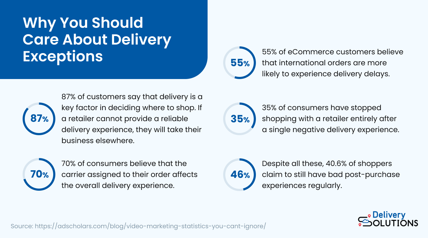 Stats showing why the delivery experience matters